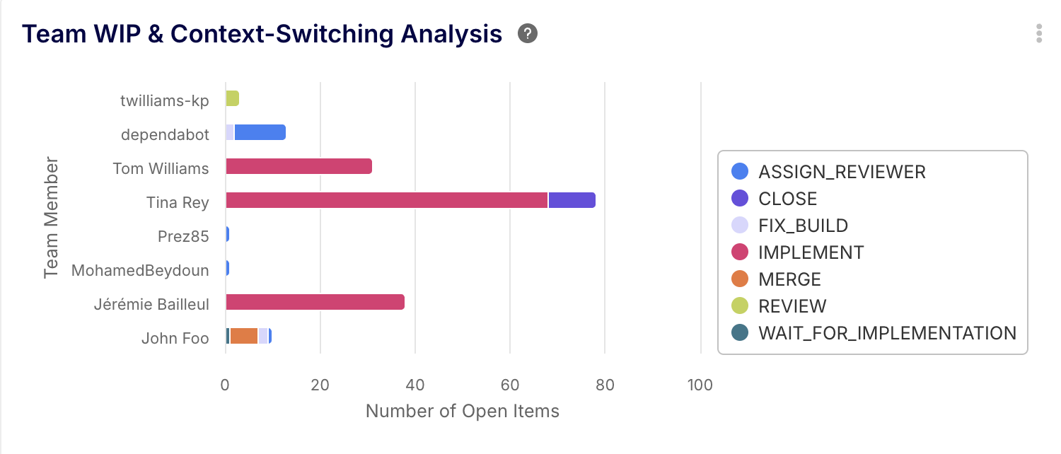 WIP and context switching analysis